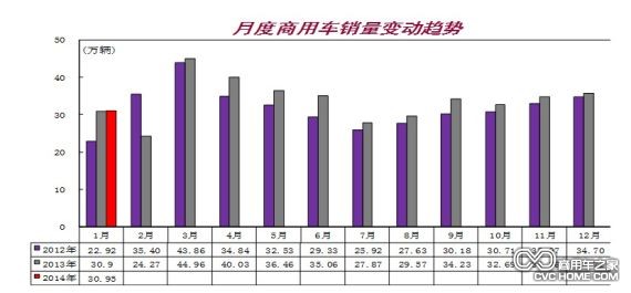 月度商用車銷量變動趨勢，商用車之家網(wǎng)