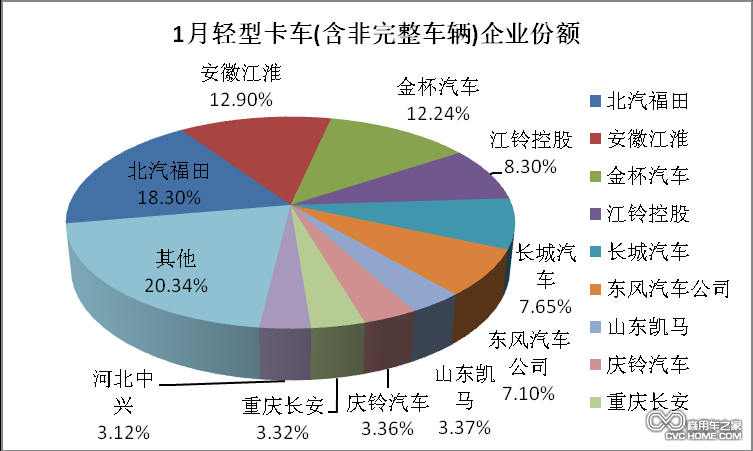 1月輕型卡車(chē)企業(yè)份額