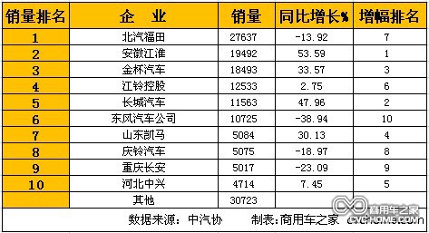   1月輕型卡車(chē)(含非完整車(chē)輛)銷(xiāo)量排行