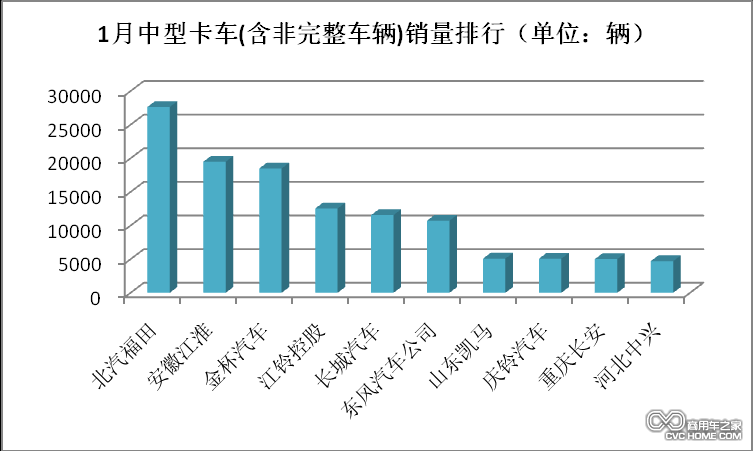 1月中型卡車(chē)銷(xiāo)量排行