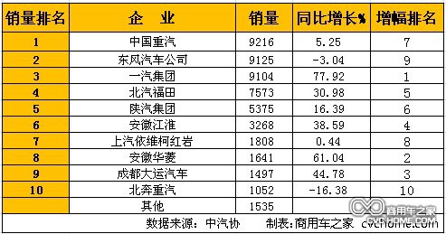     1月重型卡車(含非完整車輛、半掛牽引車)銷量排行