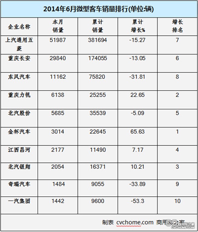 銷量排行 商用車之家