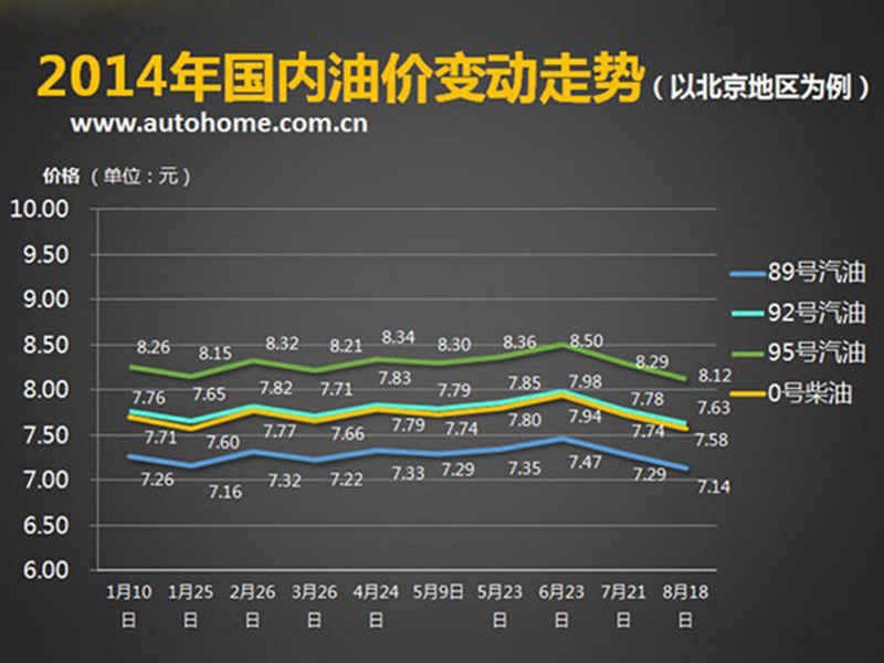 2014年國內(nèi)油價(jià)變動(dòng)走勢 商用車之家訊