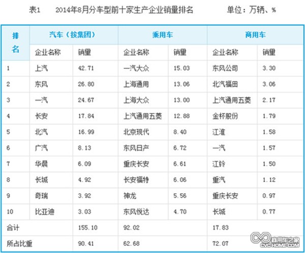 2014年8月車型前十家生產(chǎn)企業(yè)銷量排名