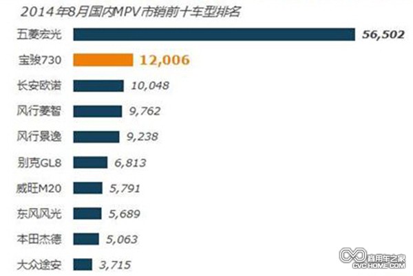 國內(nèi)MPV市場猛增 個體私營經(jīng)濟繁榮