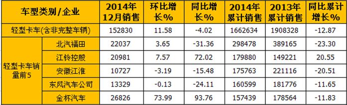 輕卡市場(chǎng)銷(xiāo)售情況