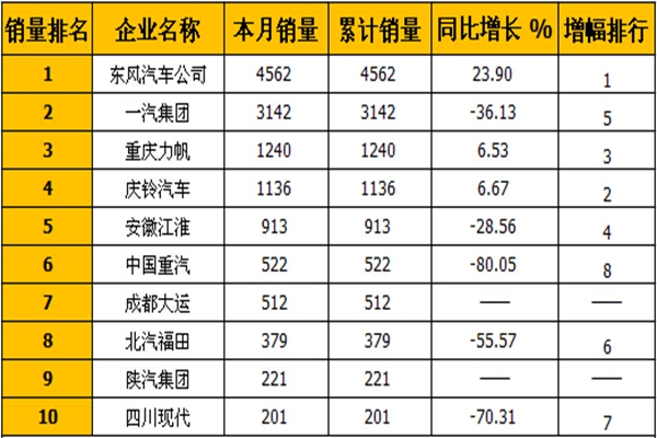 1月中型卡車(chē)銷(xiāo)量排行