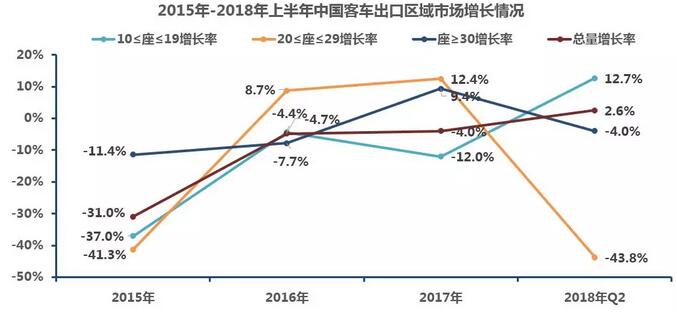 中國客車出口市場分析1